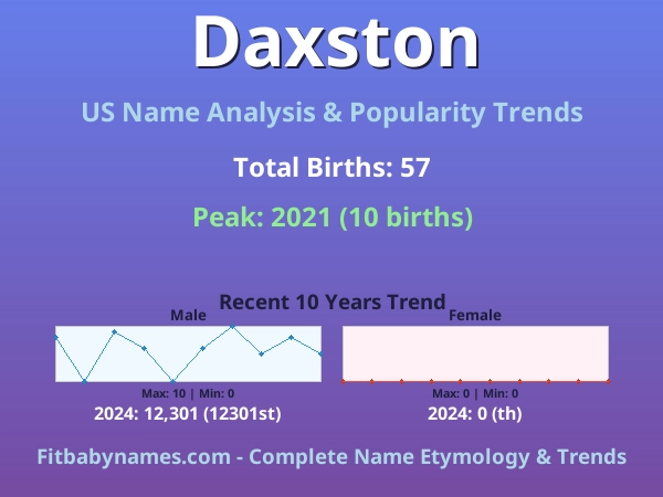 Infographic: Daxston name meaning, origin, and popularity trends in the United States (US baby name analysis chart)