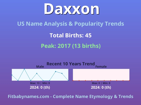Infographic: Daxxon name meaning, origin, and popularity trends in the United States (US baby name analysis chart)