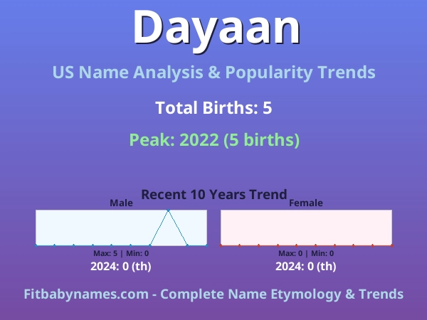 Infographic: Dayaan name meaning, origin, and popularity trends in the United States (US baby name analysis chart)