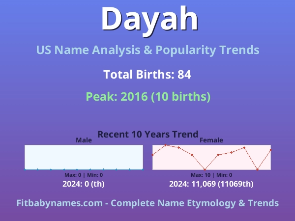 Infographic: Dayah name meaning, origin, and popularity trends in the United States (US baby name analysis chart)