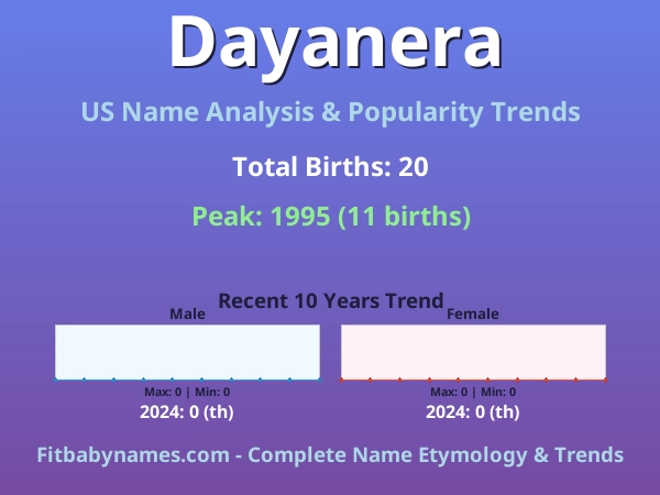 Infographic: Dayanera name meaning, origin, and popularity trends in the United States (US baby name analysis chart)