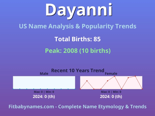 Infographic: Dayanni name meaning, origin, and popularity trends in the United States (US baby name analysis chart)