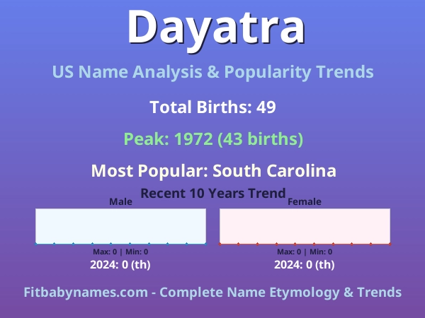 Infographic: Dayatra name meaning, origin, and popularity trends in the United States (US baby name analysis chart)