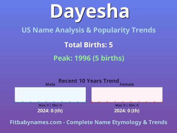 Infographic: Dayesha name meaning, origin, and popularity trends in the United States (US baby name analysis chart)