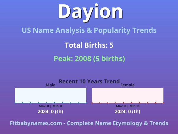 Infographic: Dayion name meaning, origin, and popularity trends in the United States (US baby name analysis chart)