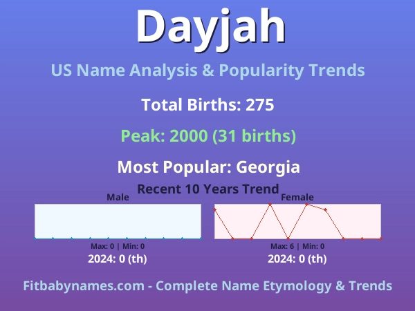 Infographic: Dayjah name meaning, origin, and popularity trends in the United States (US baby name analysis chart)