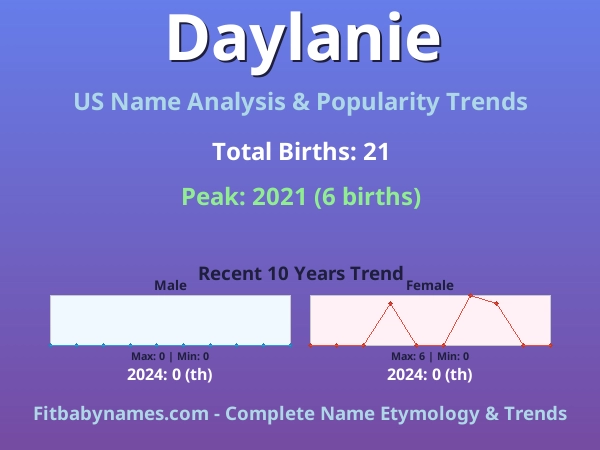 Infographic: Daylanie name meaning, origin, and popularity trends in the United States (US baby name analysis chart)