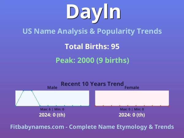 Infographic: Dayln name meaning, origin, and popularity trends in the United States (US baby name analysis chart)