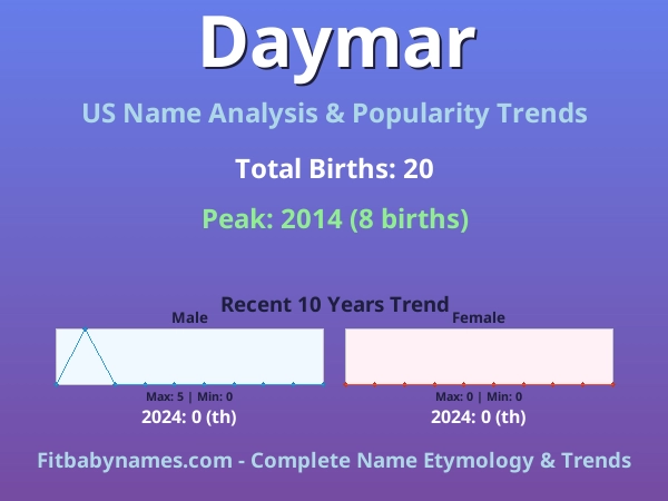 Infographic: Daymar name meaning, origin, and popularity trends in the United States (US baby name analysis chart)