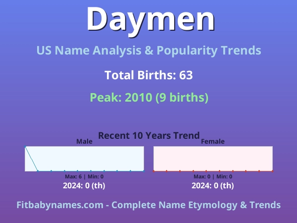 Infographic: Daymen name meaning, origin, and popularity trends in the United States (US baby name analysis chart)