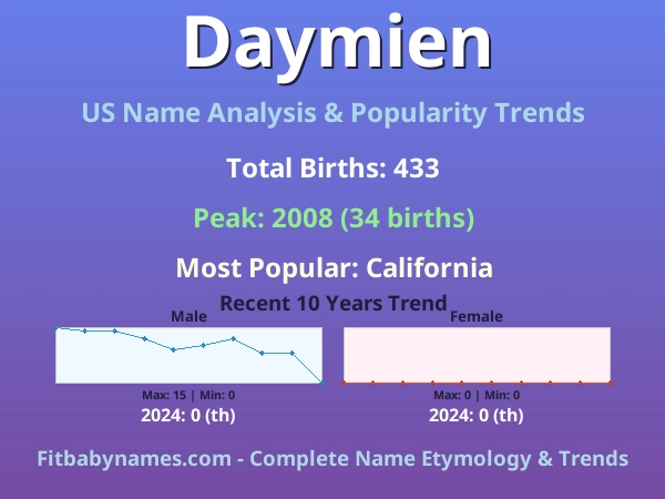 Infographic: Daymien name meaning, origin, and popularity trends in the United States (US baby name analysis chart)