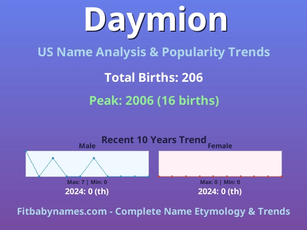 Infographic: Daymion name meaning, origin, and popularity trends in the United States (US baby name analysis chart)