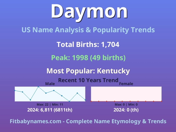 Infographic: Daymon name meaning, origin, and popularity trends in the United States (US baby name analysis chart)