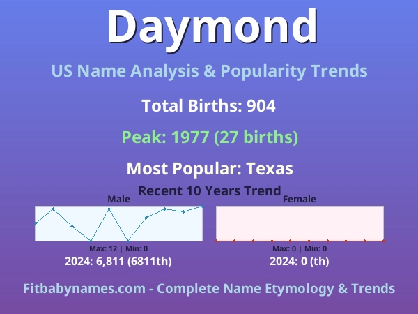 Infographic: Daymond name meaning, origin, and popularity trends in the United States (US baby name analysis chart)