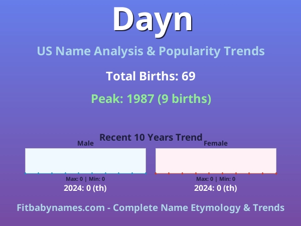 Infographic: Dayn name meaning, origin, and popularity trends in the United States (US baby name analysis chart)