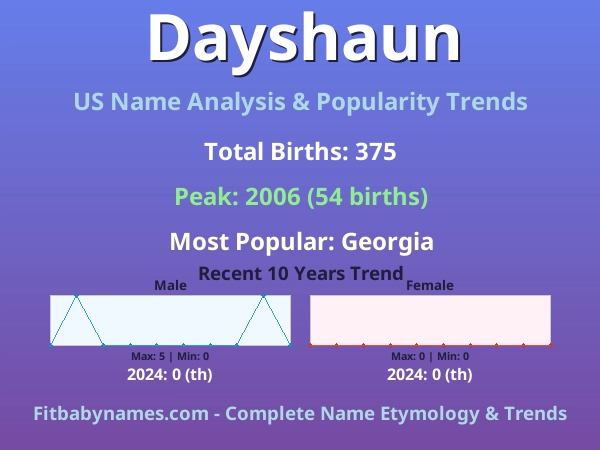 Infographic: Dayshaun name meaning, origin, and popularity trends in the United States (US baby name analysis chart)