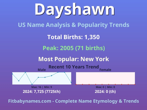 Infographic: Dayshawn name meaning, origin, and popularity trends in the United States (US baby name analysis chart)