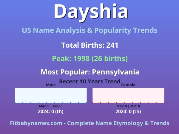 Infographic: Dayshia name meaning, origin, and popularity trends in the United States (US baby name analysis chart)