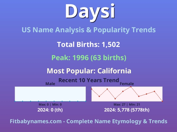 Infographic: Daysi name meaning, origin, and popularity trends in the United States (US baby name analysis chart)