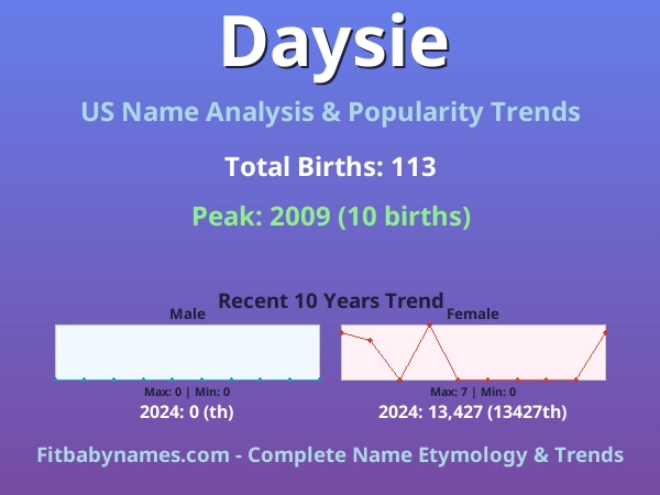 Infographic: Daysie name meaning, origin, and popularity trends in the United States (US baby name analysis chart)