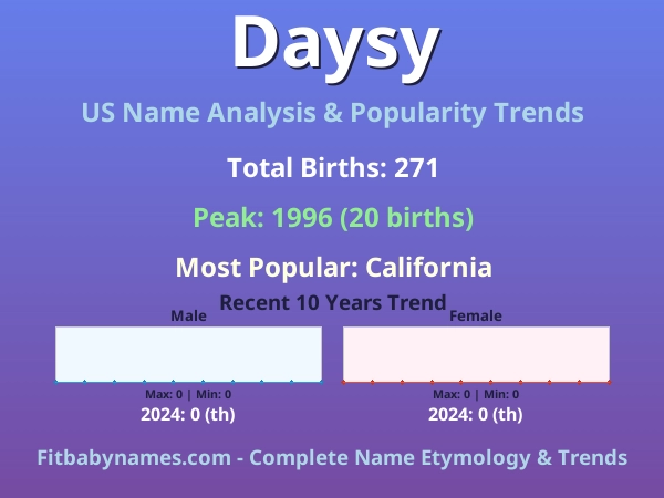 Infographic: Daysy name meaning, origin, and popularity trends in the United States (US baby name analysis chart)