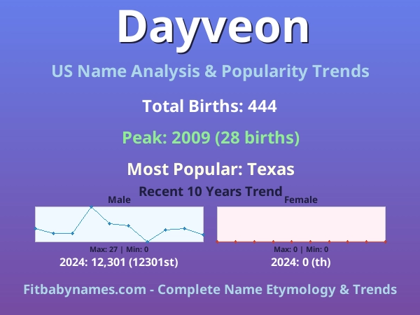 Infographic: Dayveon name meaning, origin, and popularity trends in the United States (US baby name analysis chart)