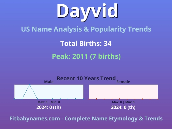 Infographic: Dayvid name meaning, origin, and popularity trends in the United States (US baby name analysis chart)