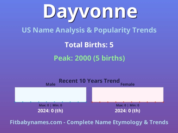 Infographic: Dayvonne name meaning, origin, and popularity trends in the United States (US baby name analysis chart)