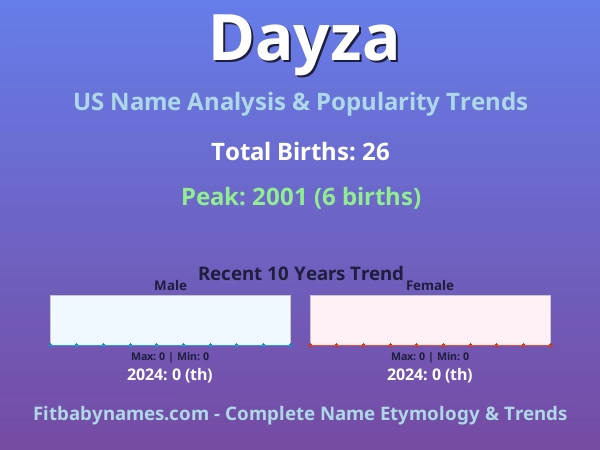 Infographic: Dayza name meaning, origin, and popularity trends in the United States (US baby name analysis chart)