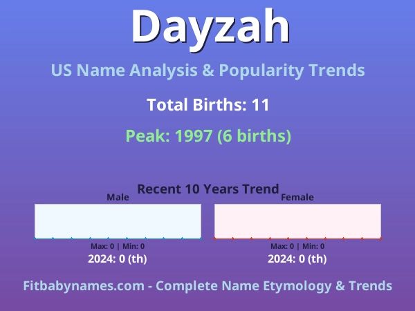 Infographic: Dayzah name meaning, origin, and popularity trends in the United States (US baby name analysis chart)