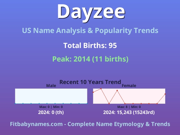 Infographic: Dayzee name meaning, origin, and popularity trends in the United States (US baby name analysis chart)