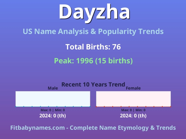 Infographic: Dayzha name meaning, origin, and popularity trends in the United States (US baby name analysis chart)