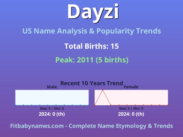 Infographic: Dayzi name meaning, origin, and popularity trends in the United States (US baby name analysis chart)