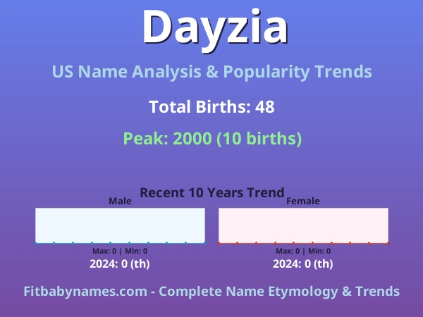 Infographic: Dayzia name meaning, origin, and popularity trends in the United States (US baby name analysis chart)