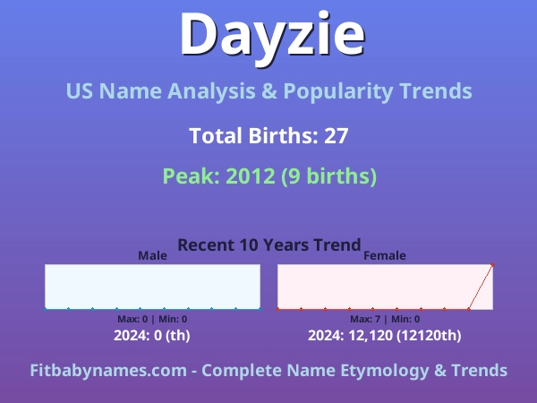 Infographic: Dayzie name meaning, origin, and popularity trends in the United States (US baby name analysis chart)