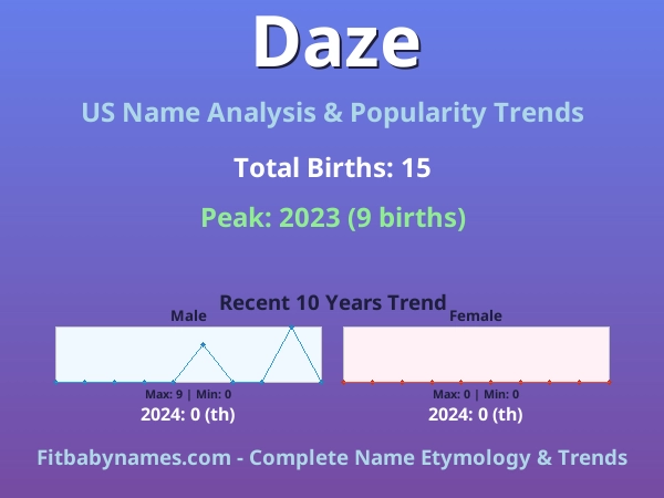 Infographic: Daze name meaning, origin, and popularity trends in the United States (US baby name analysis chart)
