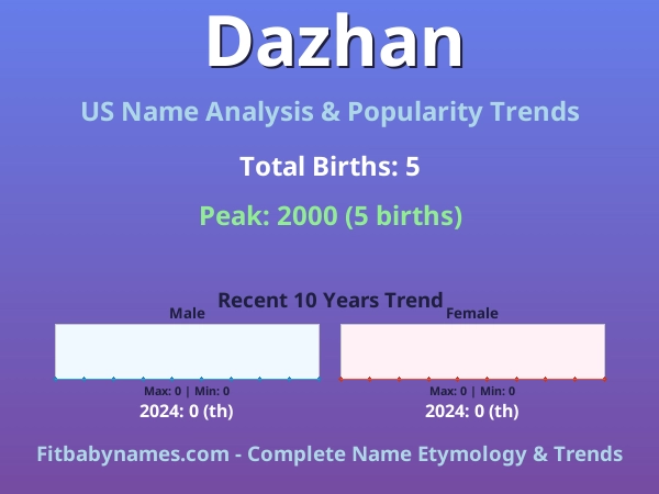 Infographic: Dazhan name meaning, origin, and popularity trends in the United States (US baby name analysis chart)