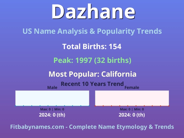 Infographic: Dazhane name meaning, origin, and popularity trends in the United States (US baby name analysis chart)