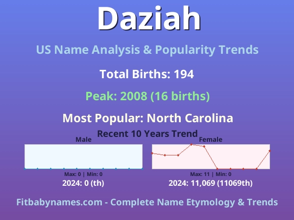 Infographic: Daziah name meaning, origin, and popularity trends in the United States (US baby name analysis chart)