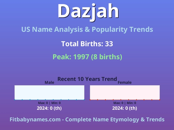 Infographic: Dazjah name meaning, origin, and popularity trends in the United States (US baby name analysis chart)
