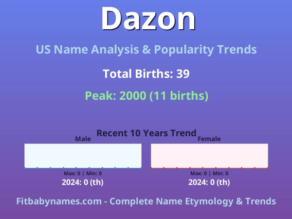Infographic: Dazon name meaning, origin, and popularity trends in the United States (US baby name analysis chart)