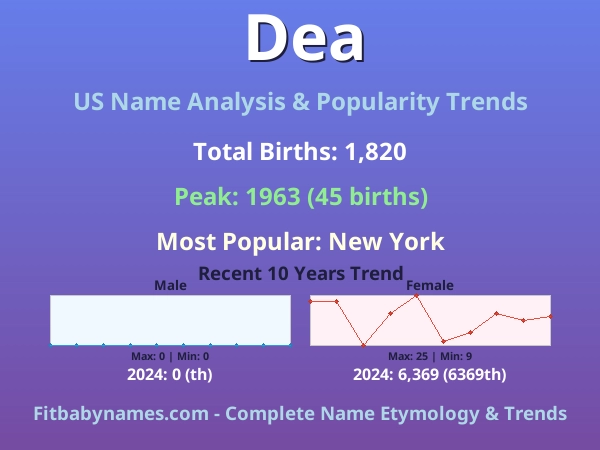 Infographic: Dea name meaning, origin, and popularity trends in the United States (US baby name analysis chart)