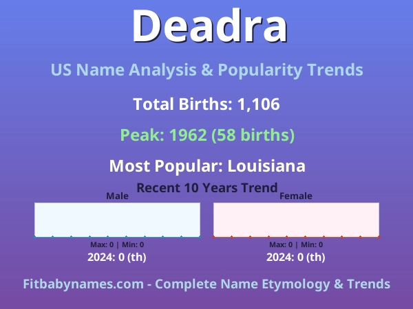 Infographic: Deadra name meaning, origin, and popularity trends in the United States (US baby name analysis chart)