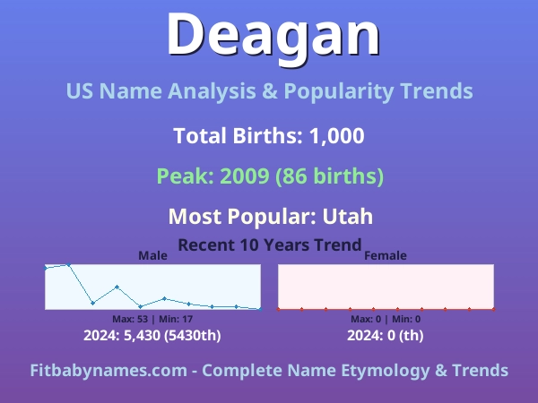 Infographic: Deagan name meaning, origin, and popularity trends in the United States (US baby name analysis chart)