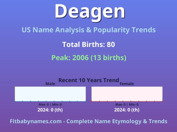 Infographic: Deagen name meaning, origin, and popularity trends in the United States (US baby name analysis chart)