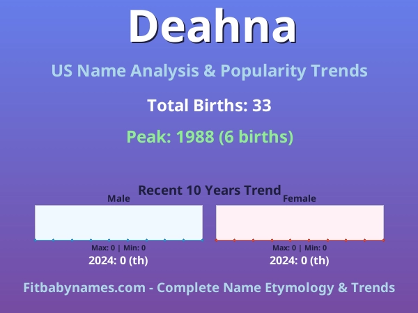 Infographic: Deahna name meaning, origin, and popularity trends in the United States (US baby name analysis chart)