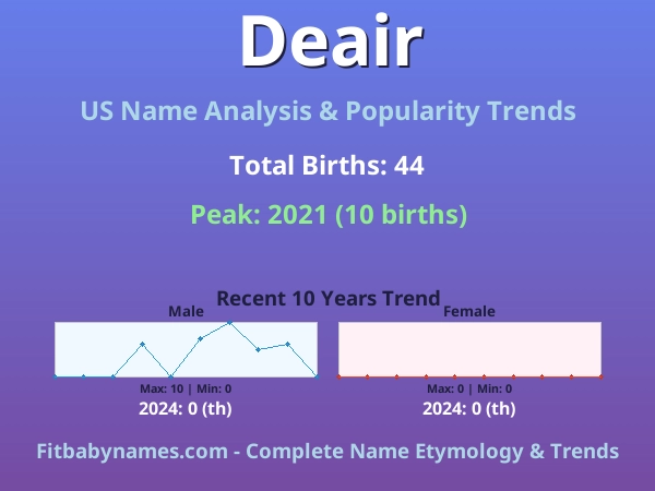 Infographic: Deair name meaning, origin, and popularity trends in the United States (US baby name analysis chart)