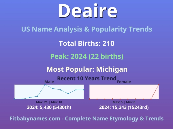 Infographic: Deaire name meaning, origin, and popularity trends in the United States (US baby name analysis chart)