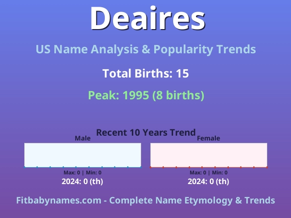 Infographic: Deaires name meaning, origin, and popularity trends in the United States (US baby name analysis chart)
