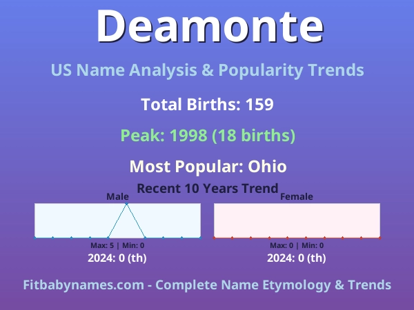 Infographic: Deamonte name meaning, origin, and popularity trends in the United States (US baby name analysis chart)